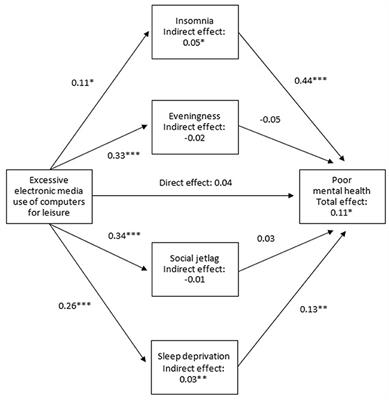 The Associations of Electronic Media Use With Sleep and Circadian Problems, Social, Emotional and Behavioral Difficulties in Adolescents